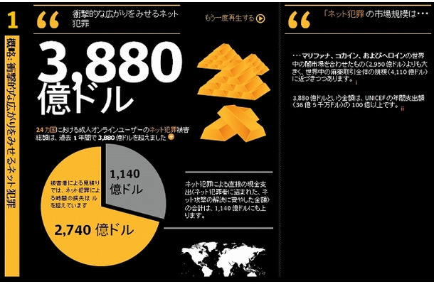 24カ国における成人オンラインユーザーのネット犯罪被害総額