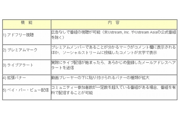 Ustream Asia「プレミアムメンバー」会員向けサービス