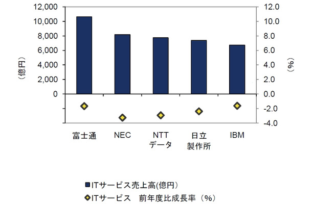 国内ITサービス市場 上位5ベンダーの国内ITサービス売上高と前年度比成長率、2011年3月期