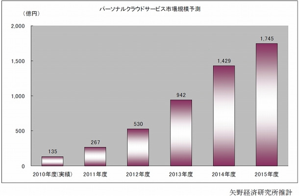 パーソナルクラウドサービス市場規模予測