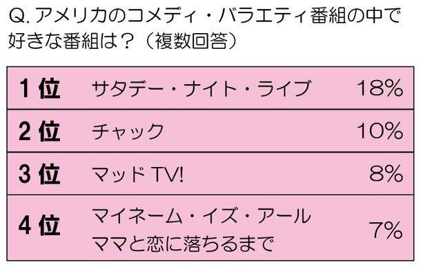 もっとも面白い米国のバラエティ番組は 在米経験のある日本人にアンケート Rbb Today