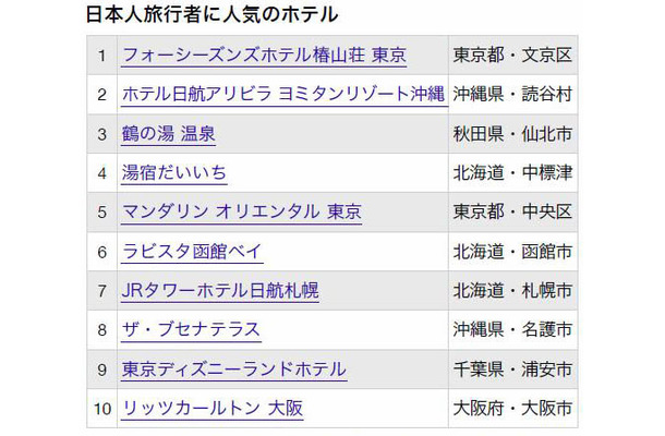 日本人、外国人に人気の“日本の宿ランキング”が発表に