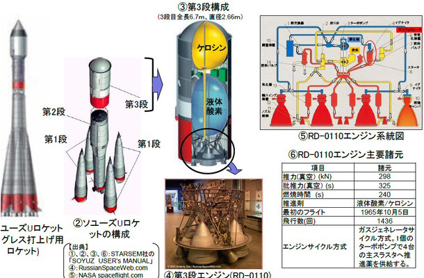 ソユーズロケット及び第3段エンジンの概要