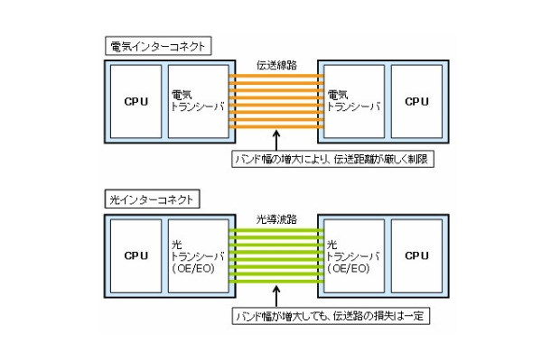 大容量光インターコネクト技術