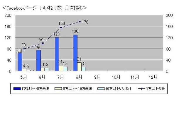 Facebookページ「いいね」数　月次推移