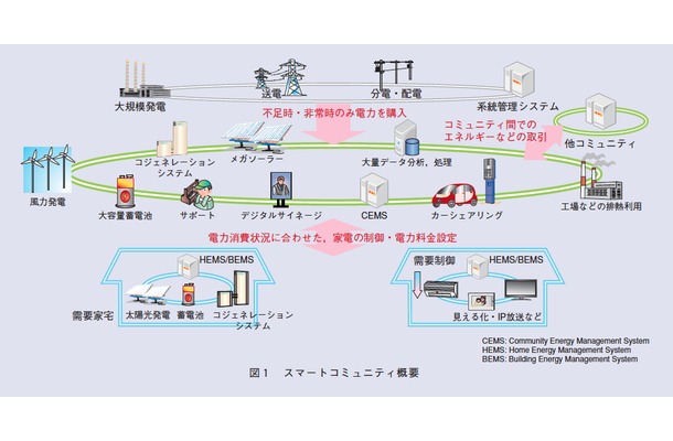 図1 スマートコミュニティ概要