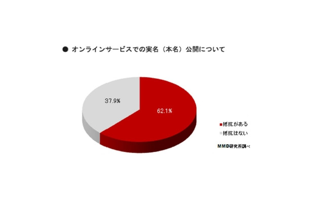 Facebook・Twitter・mixi・ブログなどのオンラインサービスで、実名（本名）を公開することに抵抗はありますか？（N=620）