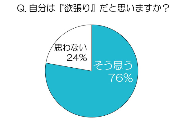 自分は欲張りだと思いますか？