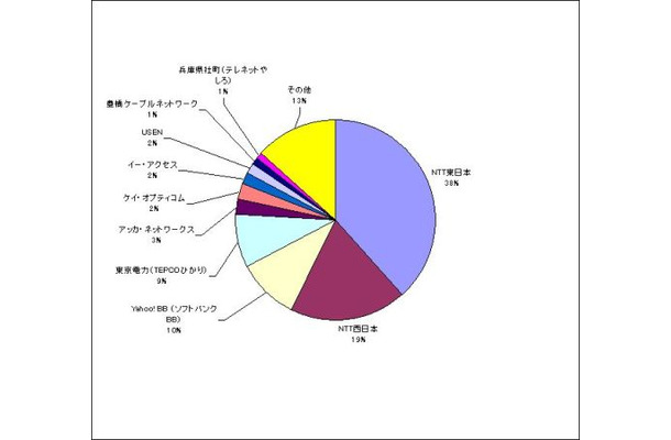 　[スピード速報]ではspeed.rbbtoday.comの1週間分の計測データをもとに各種の統計データを速報でお伝えする。