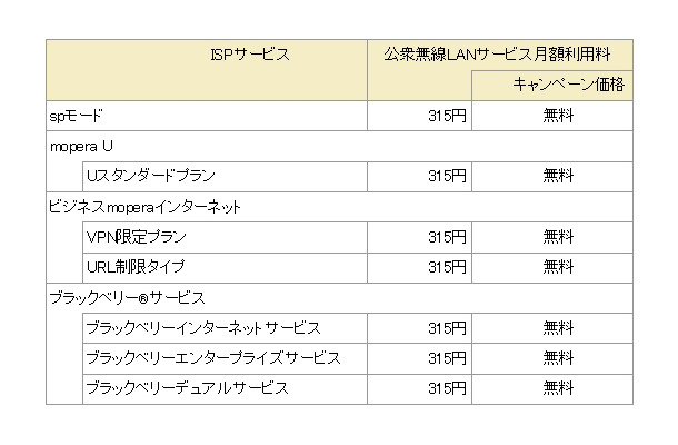 キャンペーン対象となる公衆無線LANサービス