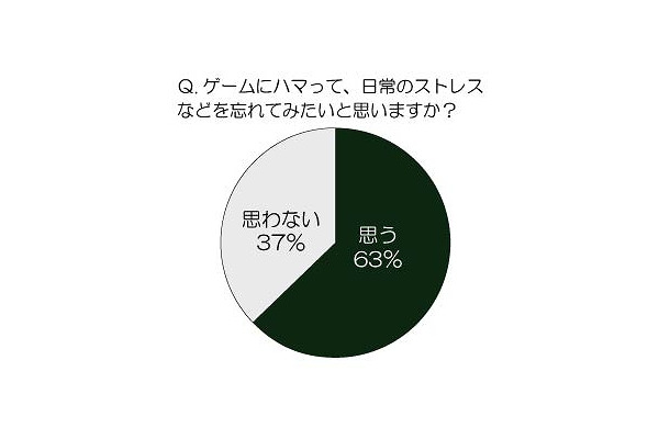 久しぶりにゲームに思いきりハマってみたいと思いますか？