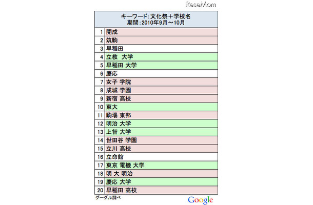 「文化祭」と検索された学校名。ピンクは中高、グリーンは大学