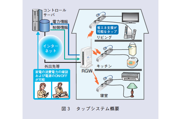 図3 タップシステム概要