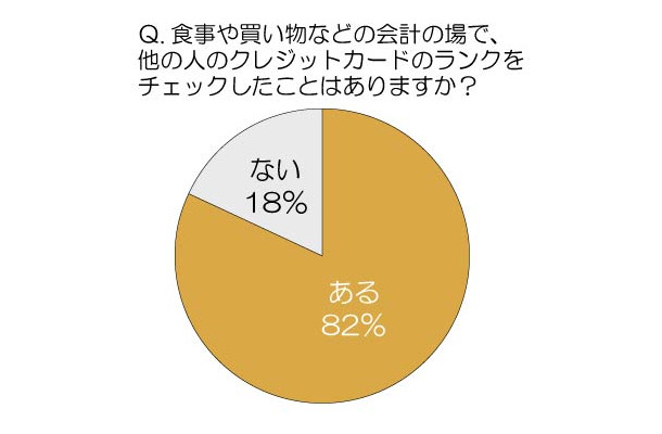 食事や買い物などの会計の場で、他の人のクレジットカードのランクをチェックしたことはありますか？