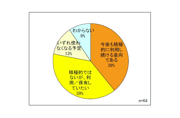 地域型JPドメイン名の今後の利用の意向（検討部会によるアンケート結果報告より）