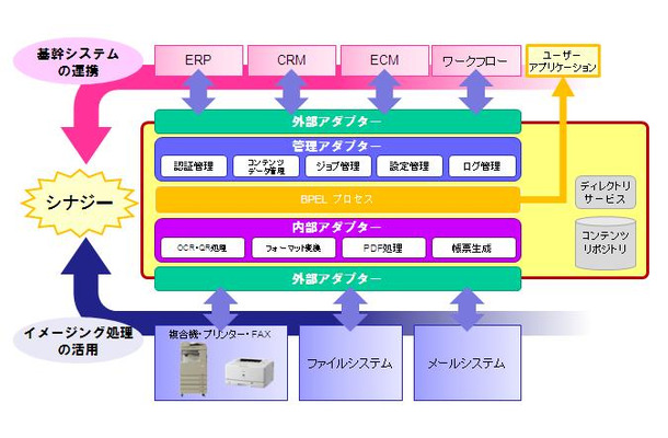 SOAベースのイメージングプラットフォームの特長