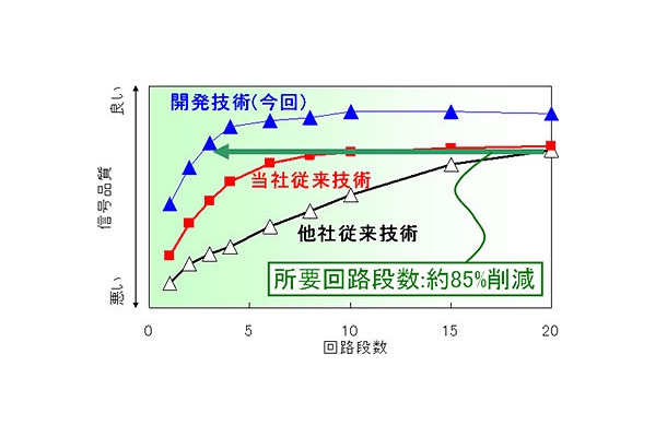 従来技術（△）、昨年9月の技術（■）、今回の開発技術（▲）の回路段数と信号品質の関係