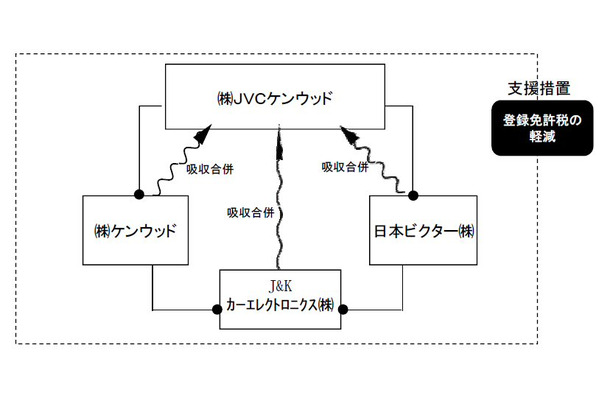 JVCケンウッドによる統合