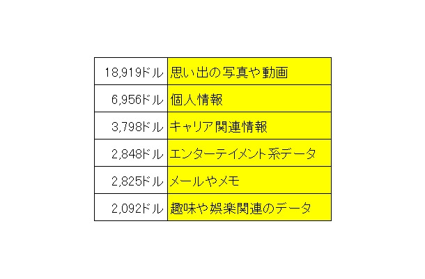 デジタル資産の評価額