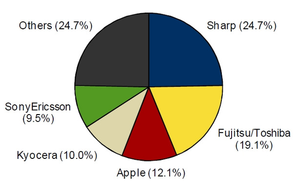 2011年第2四半期 国内携帯電話出荷台数ベンダー別シェア