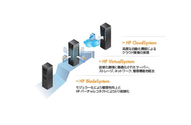 「HP CloudSystem」「HP AppSystem」および、仮想化基盤「HP VirtualSystem」の関係