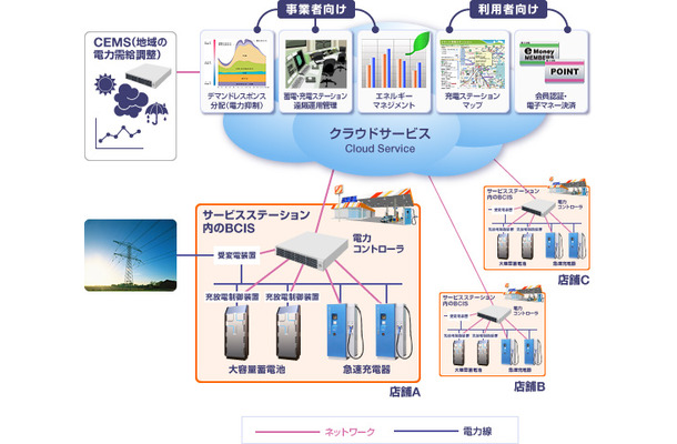 「蓄電・充電統合システム」（BCIS）のシステム概念図