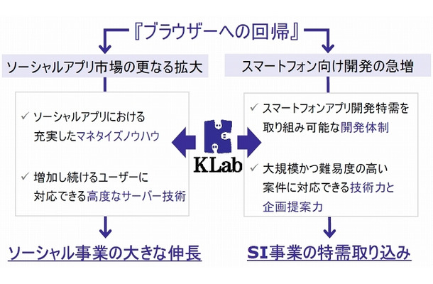 KLabの事業展開