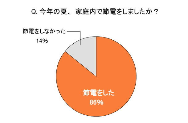 今年の夏、家庭内で節電をしましたか？