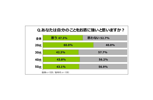 あなたは自分のことをお酒に強いと思いますか？