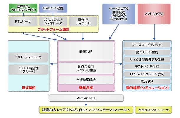 CyberWorkBenchによるLSI設計のフロー