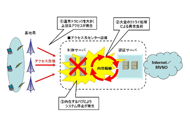 障害発生状況の説明図