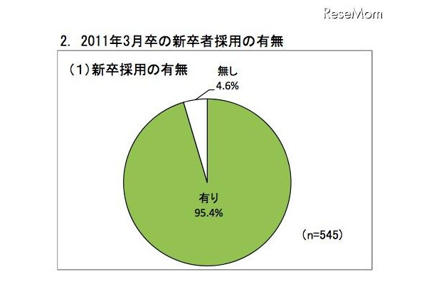 2011年3月卒の新卒者採用の有無