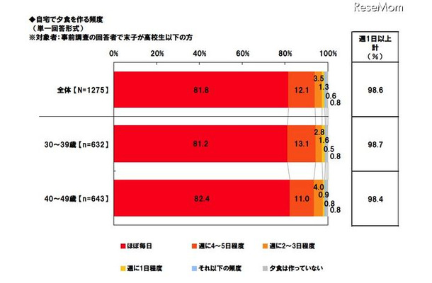 自宅で夕食を作る頻度　（単一回答形式）※対象者：事前調査の回答者で末子が高校生以下の方