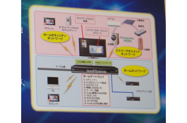 ホームゲートウェイのサービス概念図。ただし、すべて暫定仕様であるため、最終製品の仕様がどうなるかは未定とのことだ