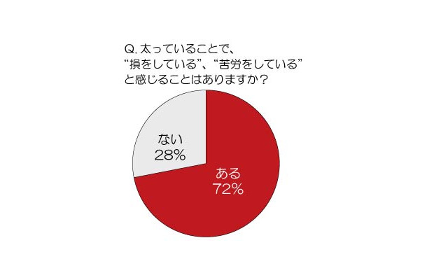 太っていることで、“損をしている”、“苦労をしている”と感じることはありますか？