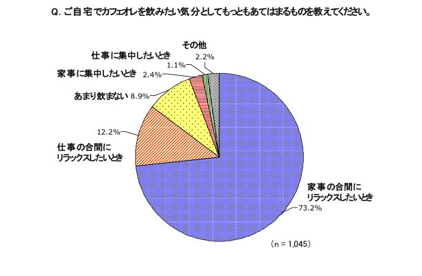 ご自宅でカフェオレを飲みたい気分として、もっともあてはまるものを教えてください。