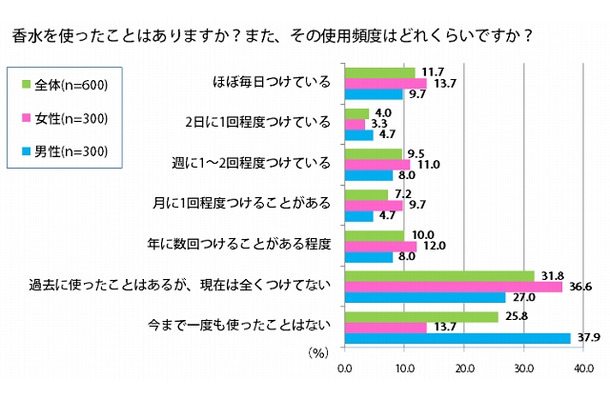 香水の使用経験と頻度