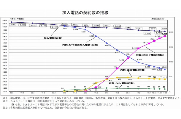 加入電話の契約数の推移