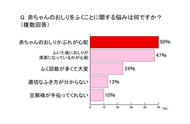 赤ちゃんのおしりをふくことに関する悩みは何ですか？