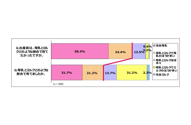 「出産前に母乳とミルクをどのような割合で育てたかったか」と実際の育て方について「母乳とミルクをどのような割合で育てたか」の回答結果の差