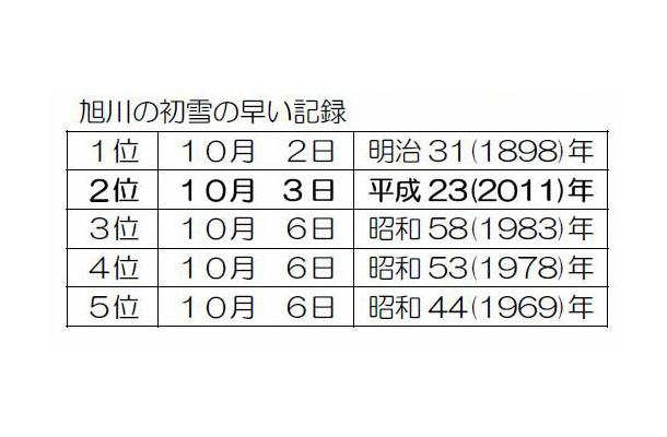 初雪の早い記録