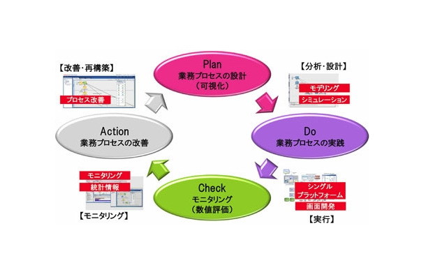 プロモーションWorkPlaceを起点に全業務をモニタリング