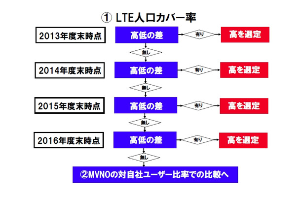 要望書より抜粋「LTE人口カバー率」