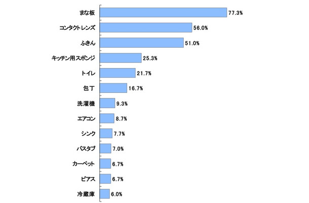 身の回りのもので消毒したほうがよいと思う重要なものは何ですか？