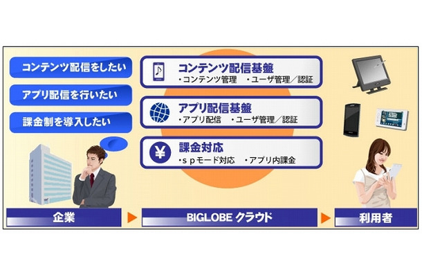 「BIGLOBE Contents Director」の概要