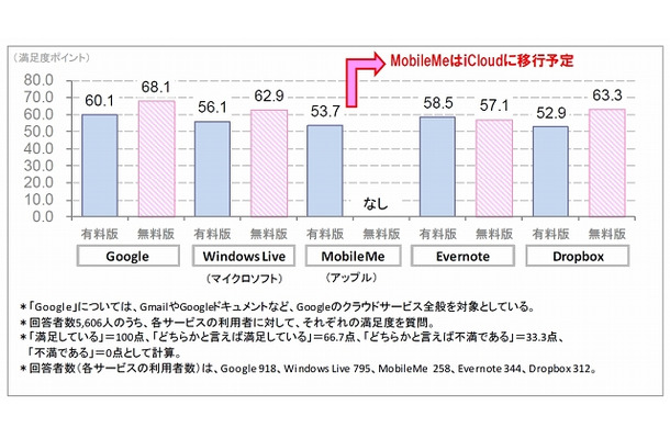 パーソナルクラウドサービスの満足度（100点満点）