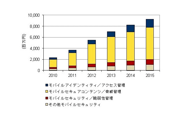 国内モバイルセキュリティ市場 セグメント別売上予測、2010年～1015年