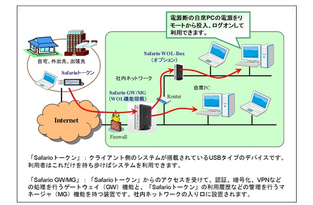 「Safario V3 WOLソリューション」機能概念図