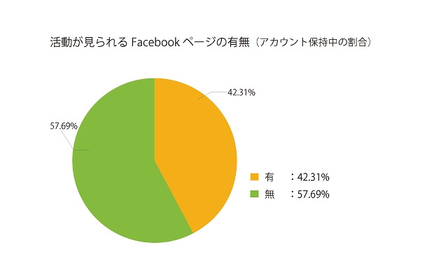 活動が見られるFacebookページの有無