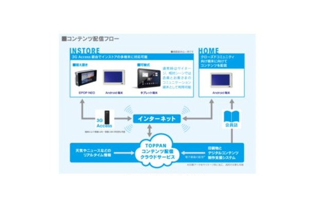 コンテンツ配信イメージ